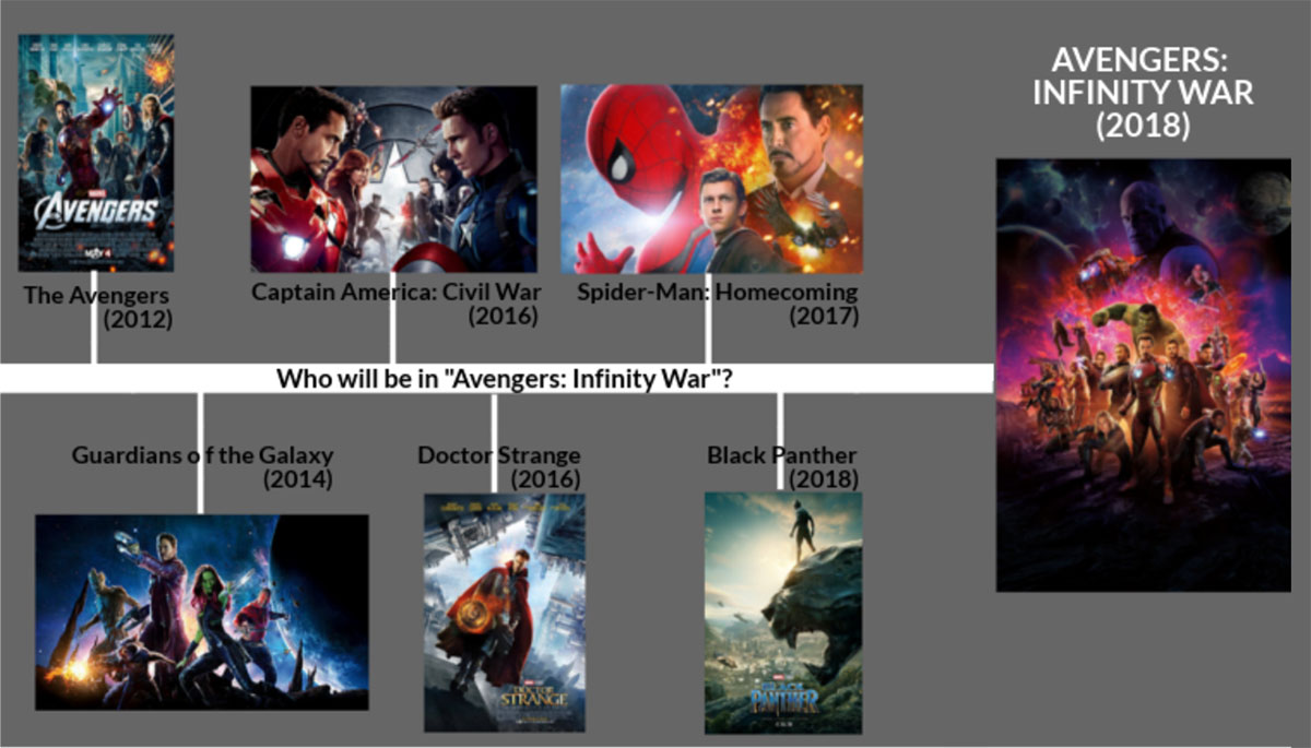 marvel infinity war movie timeline